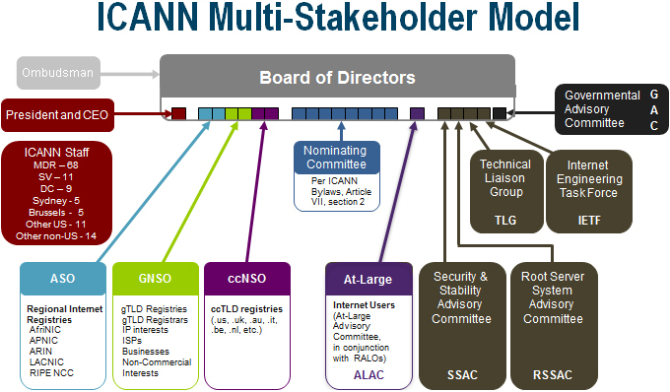 Abbildung 1: ICANN Multi-Stakeholder-Modell