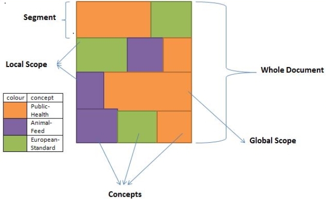 Fig. 1. Concept overlap and Semantic Scoping of Document