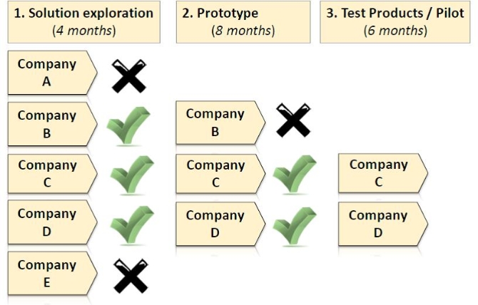 Figure 3: PCP process