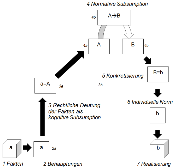 Abbildung 2: Subsumption im elektronischen Formularverfahren