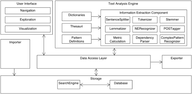 Figure 1: Legal data science reference architecture for collaborative environments
