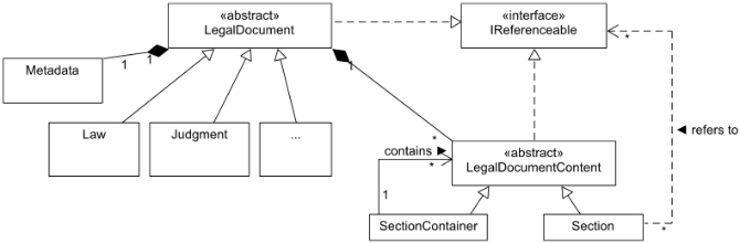 Figure 2: Conceptual model for the internal representation of legal data