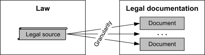 Figure 1: Representing a legal source in a legal documentation system