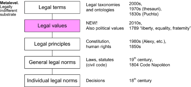 Figure 2: Formation of the legal hierarchy