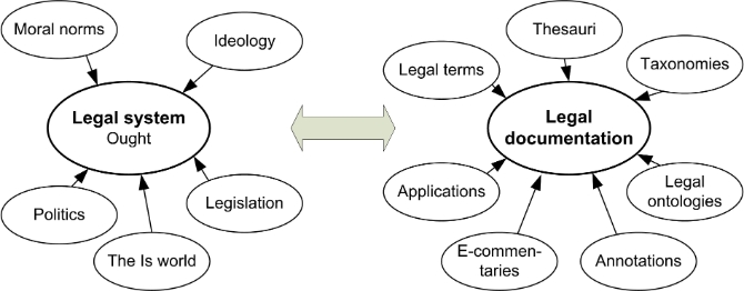 Figure 4: Core-periphery networks around the legal system and the legal documentation system