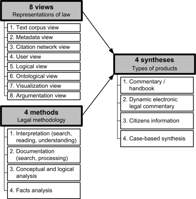Figure 5: Schweighofer’s 8 views/4 methods approach to legal data science
