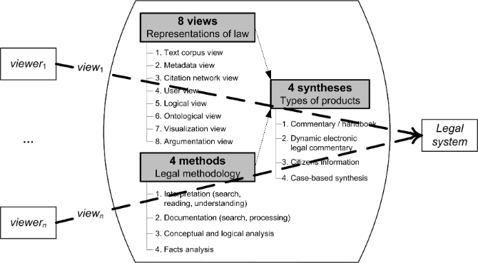 Figure 7: Different perspectives of the legal system through a «lens», which comprises the 8 representations of law, the 4 methods and the 4 products