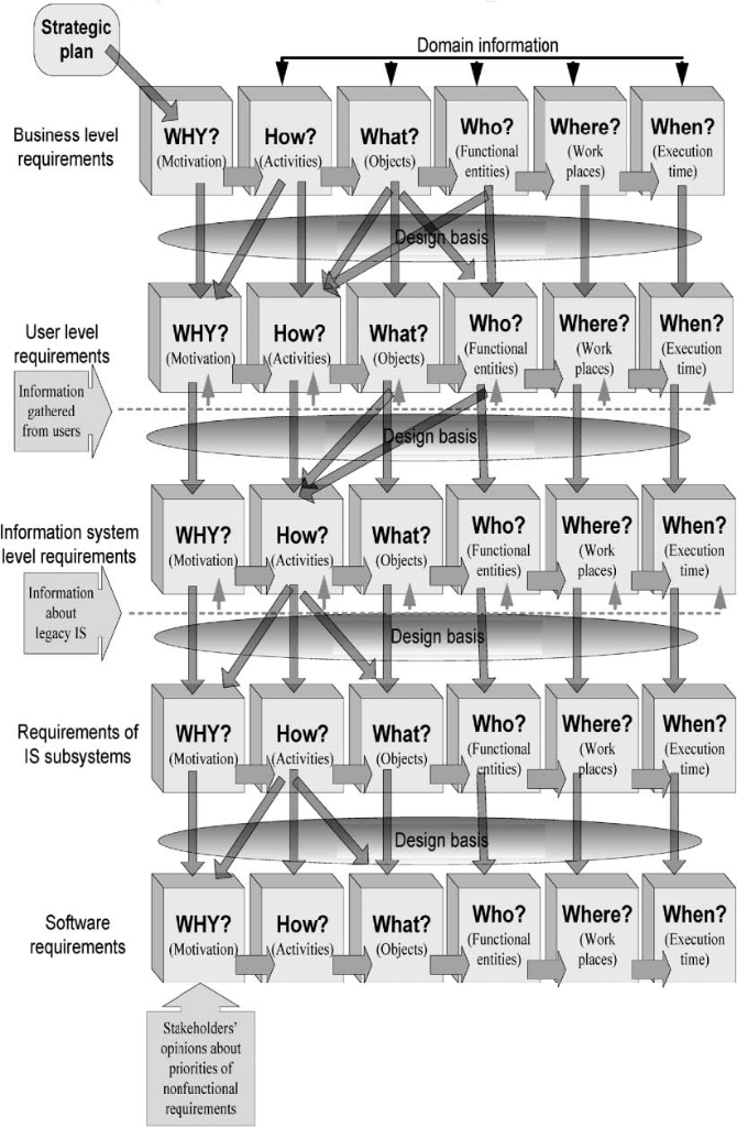 Figure 8: The vision-driven methodological framework for requirements elicitation, analysis, specification and validation by Čaplinskas (2009)