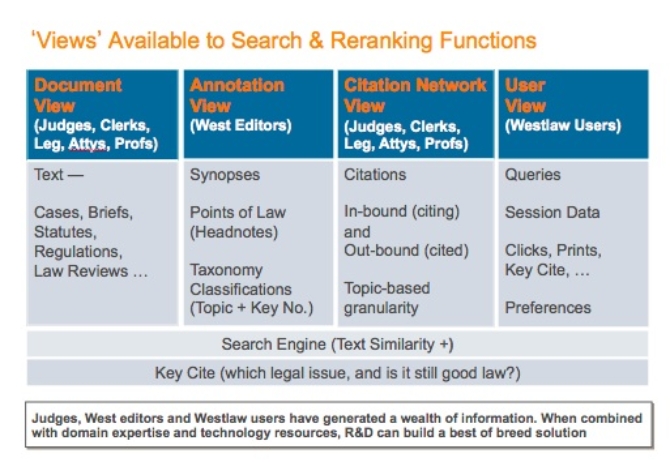 Figure 9: The set of evidence (views) that can be used by modern legal search engines; see [Lu & Conrad 2013] at http://blog.law.cornell.edu/voxpop/2013/03/28/next-generation-legal-search-its-already-here/