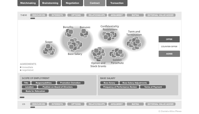 Figure 2: Screen Shot of a Deal Design Platform supporting Pre-Negotiation, Negotiation and Contracting
