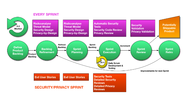 Abbildung 1: Iterativer Privacy und Security by Design-Entwicklungsprozesses mit Scrum
