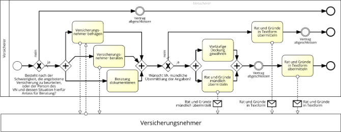 Abbildung 6: Unter Anwendung der Rechtsnorm-Prozess-Muster abgeleitetes BPMN-Prozessdiagramm