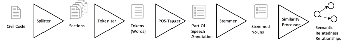 Figure 4.2: Semantic Relatedness Detection Pipeline Using Python