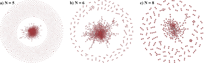 Figure 5.2: Implicit Relatedness Network Graphs for Greater or Equal Number of Nouns N, a) Including Isolated Norms, b) and c) Without Isolated Norms