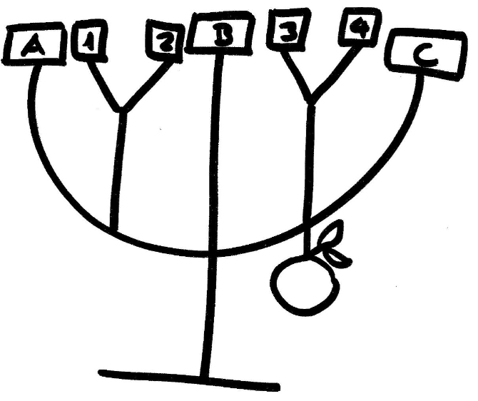 Abbildung 6: Entscheidungsbaum