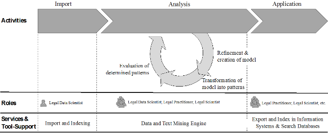 Figure 4.1: Reference process for computer-supported semantic analysis of legal texts.