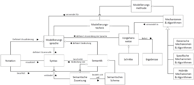 Abbildung 1: Komponenten von Modellierungsmethoden [Karagiannis/Kühn 2002]