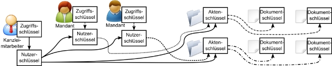 Abbildung 2: Hierarchie aus Zugriffsschlüsseln (aus Zugangsdaten abgeleitet) und zufällig erzeugten Schlüsseln