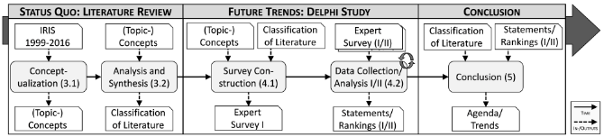 Figure 1: Research process and methods