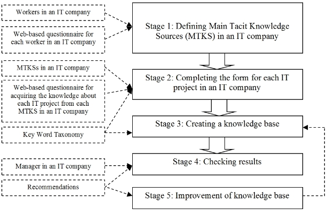 Figure 1: A model of acquiring the knowledge about IT projects in an IT company, own elaboration