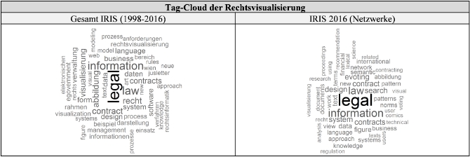 Abbildung 6: Auszüge der Tag-Cloud Analyse