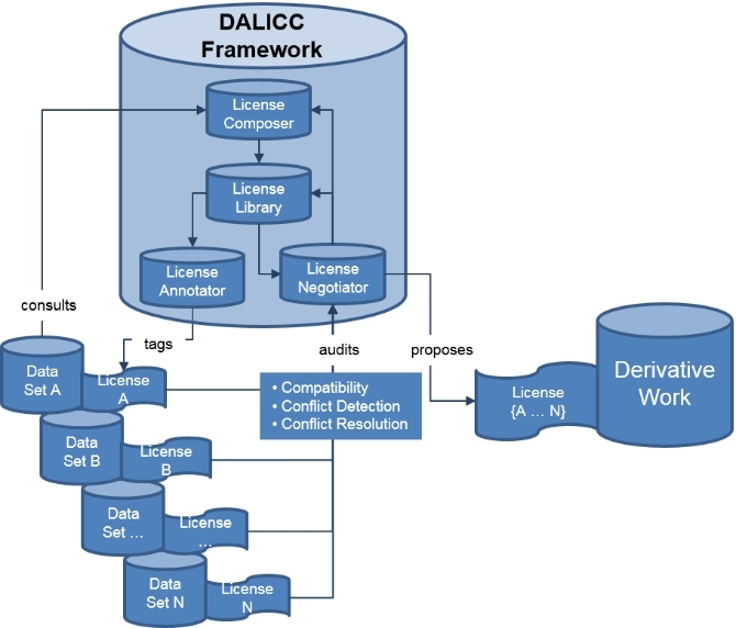 Figure 1: DALICC Software Architecture