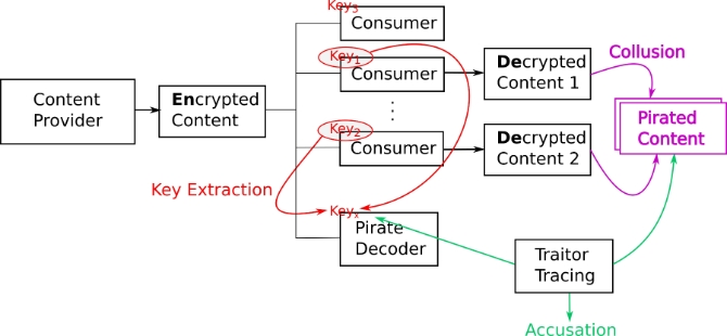 Figure 1: Attack scenarios in content distribution