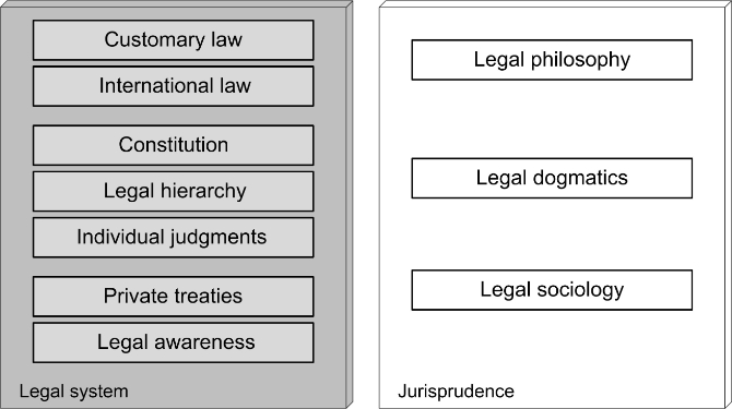 Figure 3: Traditional concepts on the vertical stages of objective law and jurisprudence