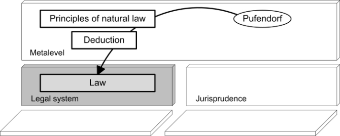 Figure 2: Samuel Pufendorf takes the principles of natural law and constructs a deductive system of law