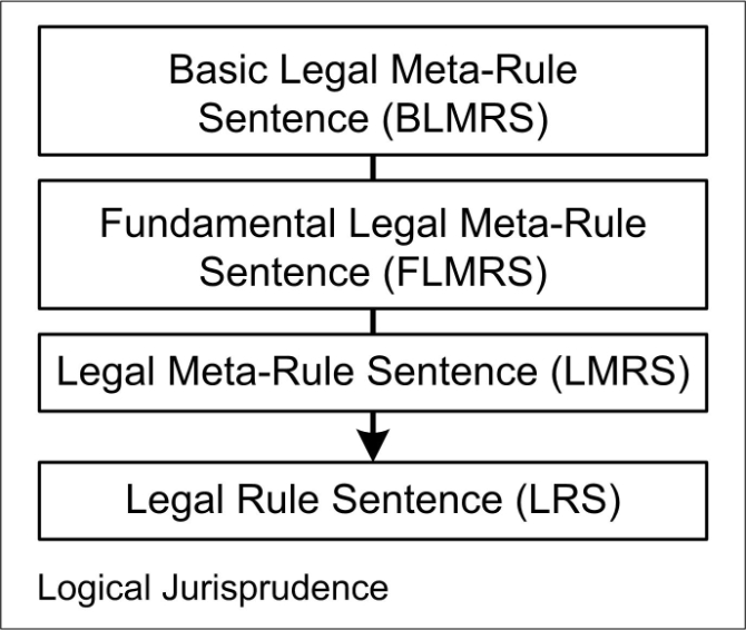 Figure 11: Basic Legal Meta-Rule Sentence (BLMRS)