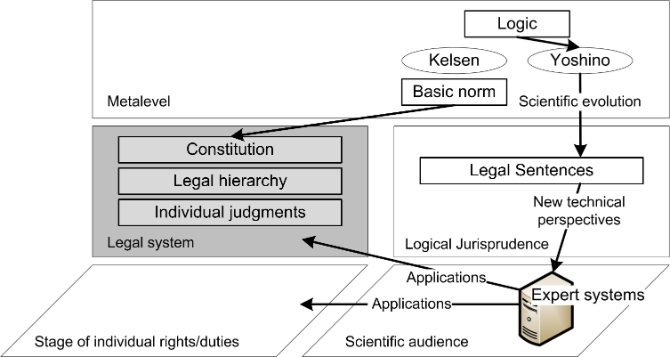 Figure 4: Kelsen’s Basic Norm and Yoshino’s Logical Jurisprudence (LJ)