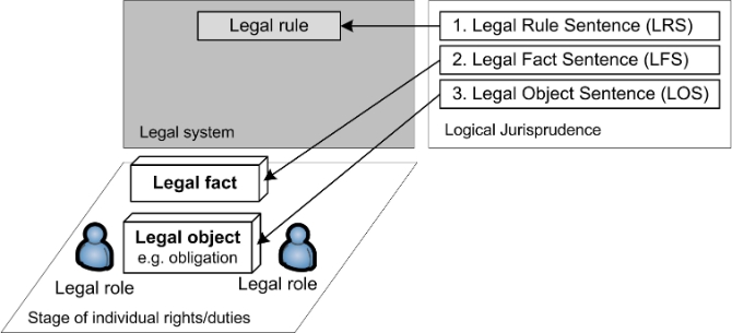 Figure 7: The three primary kinds of legal sentences in Logical Jurisprudence