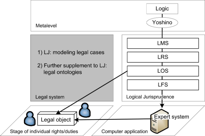 Figure 13: Legal Object Sentences refer to legal objects in Is; see the left arrow. Yoshino goes through logic, Logical Jurisprudence and expert systems to legal objects in Is; see the right arrow