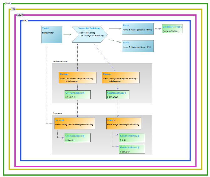 Abbildung 3: Beispielmodell zur Illustration der Anwendung der Modellierungssprache