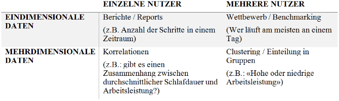 Tabelle 1: Kategorisierung von Daten, dazu Leibenger/Möllers/Petrlic/Petrlic/Sorge (Fn. 3), S. 316.