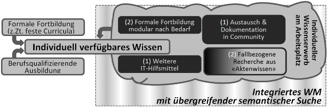 Abbildung 2 – integriertes WM-Konzept