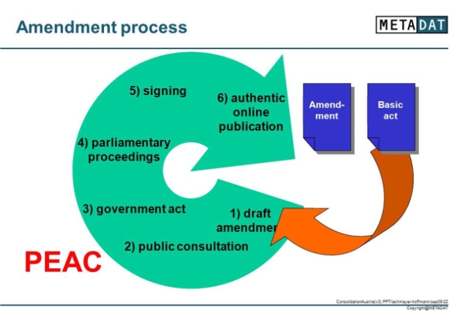 Fig. 5 Work flow for producing and publishing a law; PEAC = PEAK = Permanent Electronic Authentic Consolidation