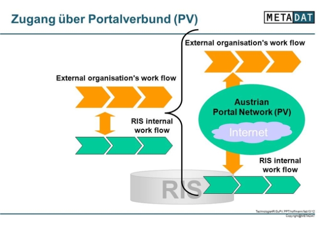 Fig. 10 The Demonstrator use case, secure access using strong authentication as provided by the Austrian Portal Network (PV)