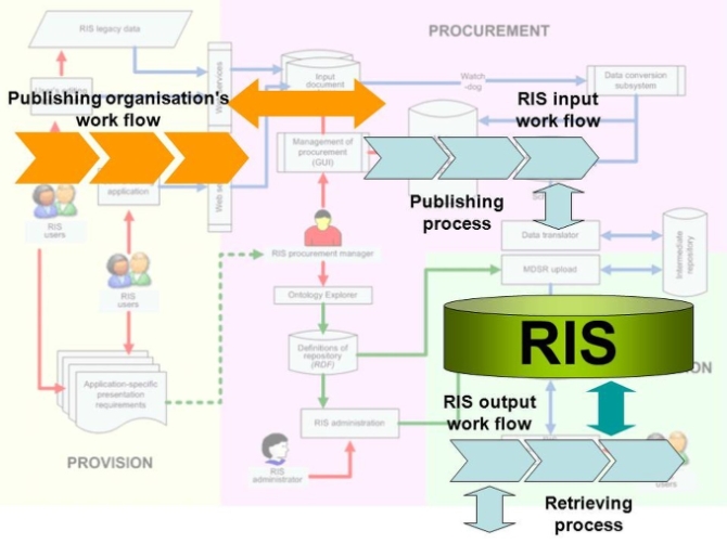 Fig. 15 Mapping of the functional architecture of RIS to the generic BKA use case