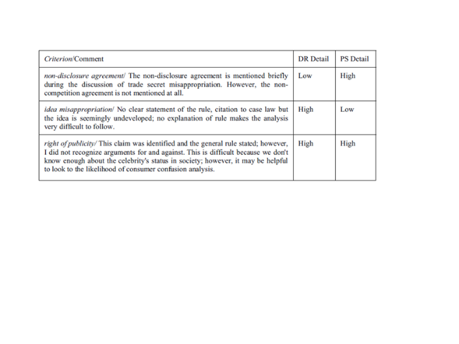 Table 2: Domain-relevant and problem-specific detail in peer comments with respect to PS criteria