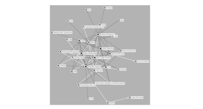 Figure 1. A comparison of administrative interactions regarding emergency survellance between Florida and
<br/>Pennsylvania generated from manually coded data. Circles indicate the public health system actors and partners
<br/>directed by law in both FL and PA for this purpose. Grey links indicate relationships present in both states
<br/>whereas white links indicate legal relationships present in PA but not in FL.