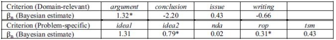 Table 5: Model 5.2a βn estimates; * shows «significance» (95% credible intervals that do not contain zero)
