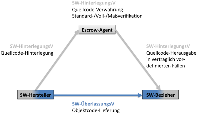 Abbildung SEQ Abb. \* ARABIC 1 : Software Escrow Agreement