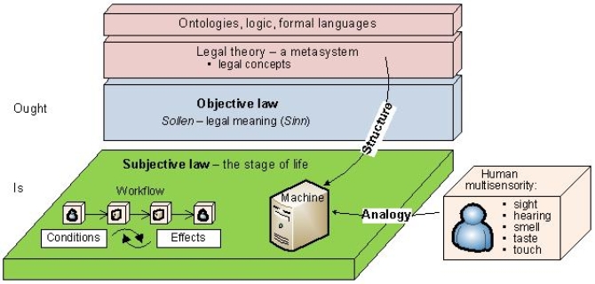 Fig. 2: The context of legal machines: machine = analogy of human on the Is stage