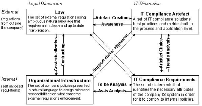 Fig. 5: Regulation and IT alignment framework; adapted from [Bonazzi et al. 2009]