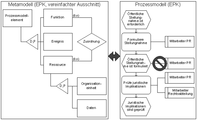 Abbildung 1: Metamodell und Prozessmodell