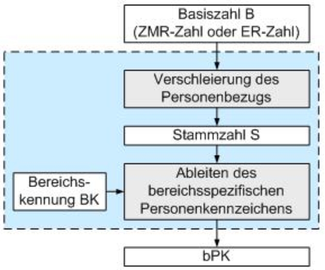 Abbildung 1: Konstruktionsprinzip der bPK