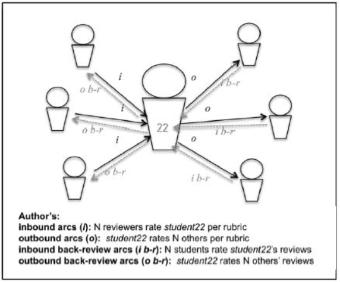 Figure 1: Peer review as social network