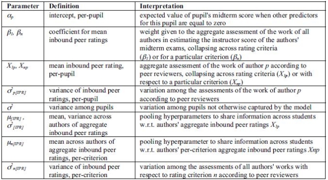 Table 3: Selected parameters and their interpretation